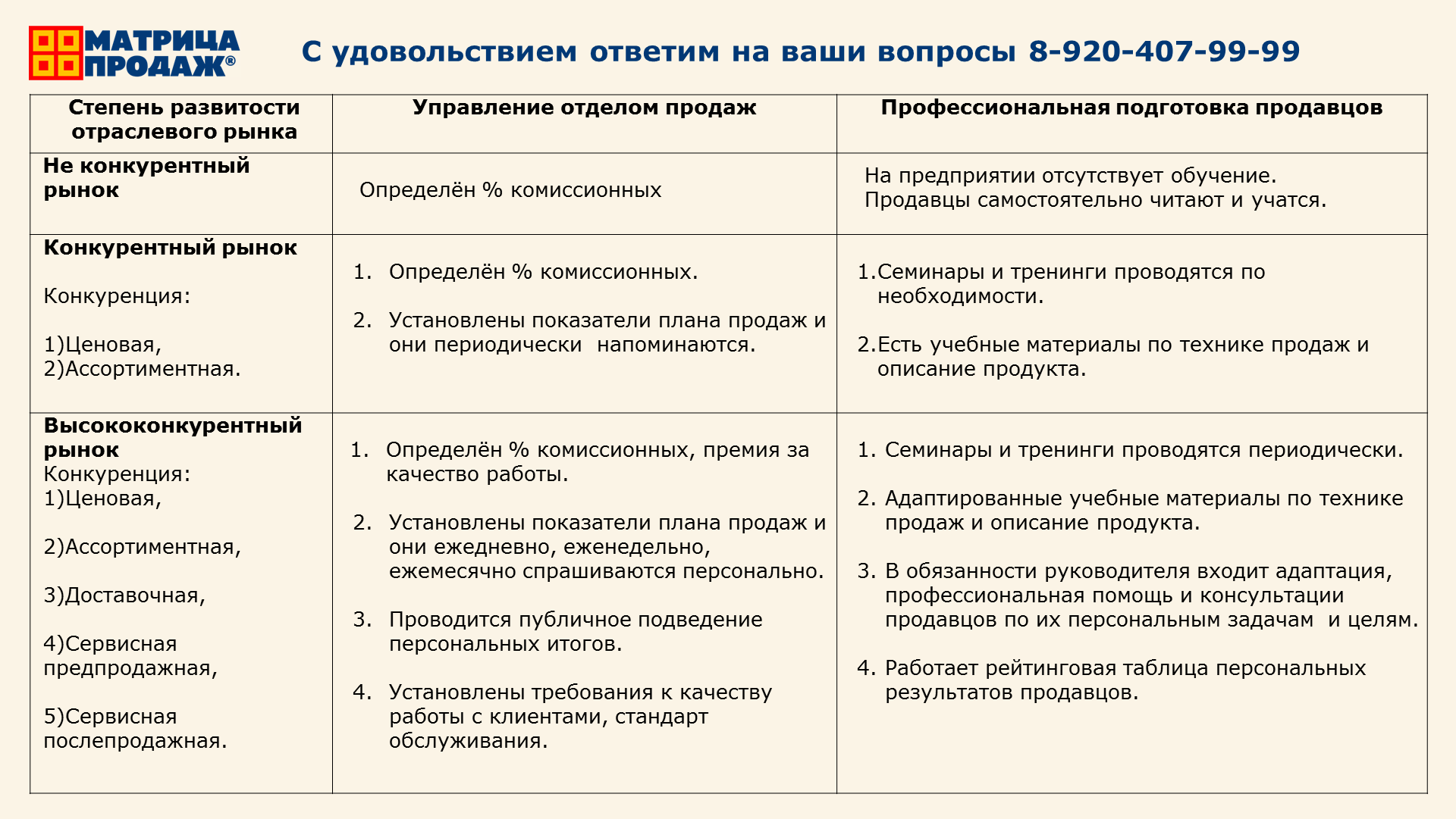 Сравнительный анализ зависимости степени управления отделом продаж и профессиональная подготовка продавцов, от степени развитости отраслевого рынка.