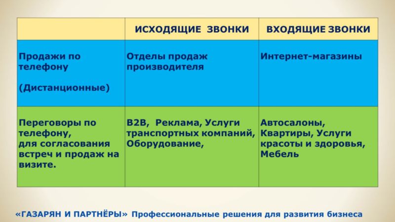 Классификация телефонных продаж: