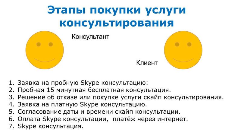 Этапы покупки услуги консультирования